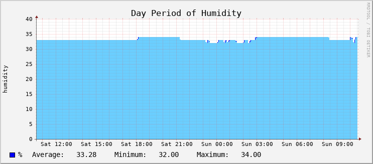 Humidity - Day