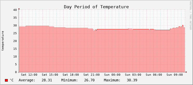 Temperature - Day