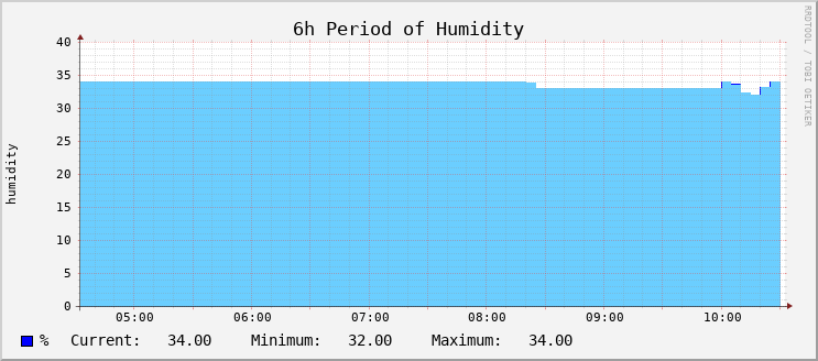 Humidity - Hour