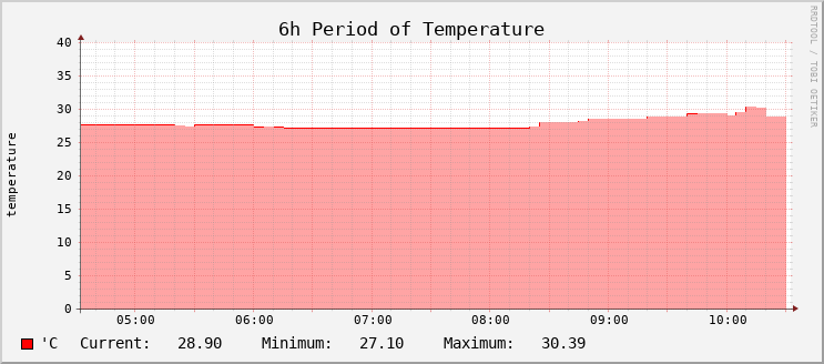 Temperature - Hour