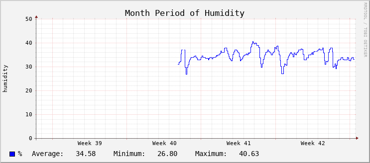 Humidity - Month