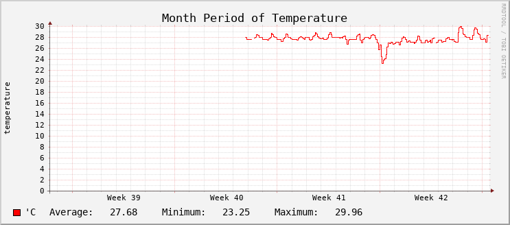Temperature - Month
