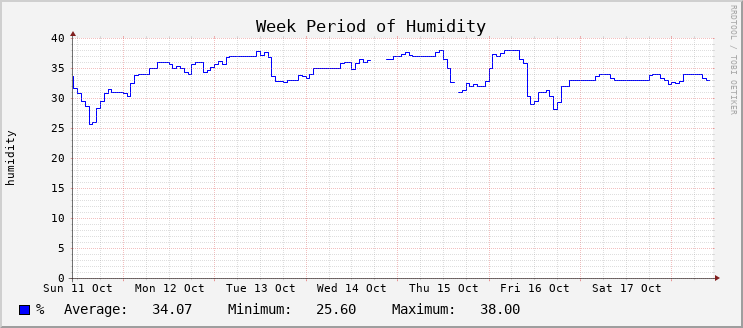 Humidity - Week