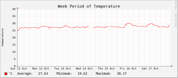 Temperature - Week