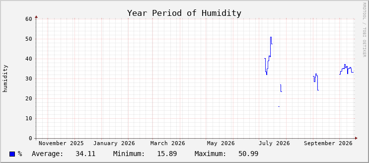 Humidity - Year