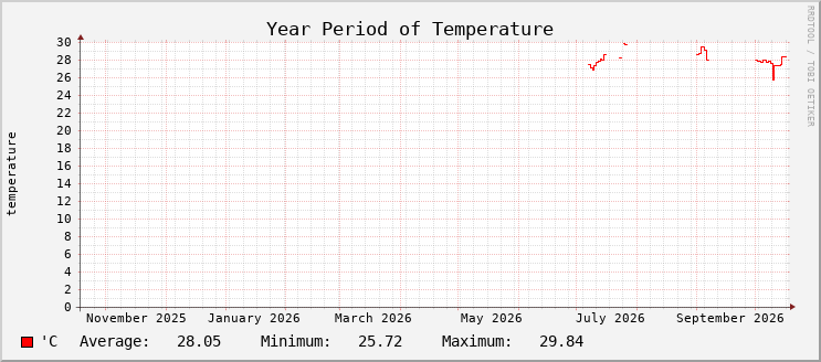 Temperature - Year
