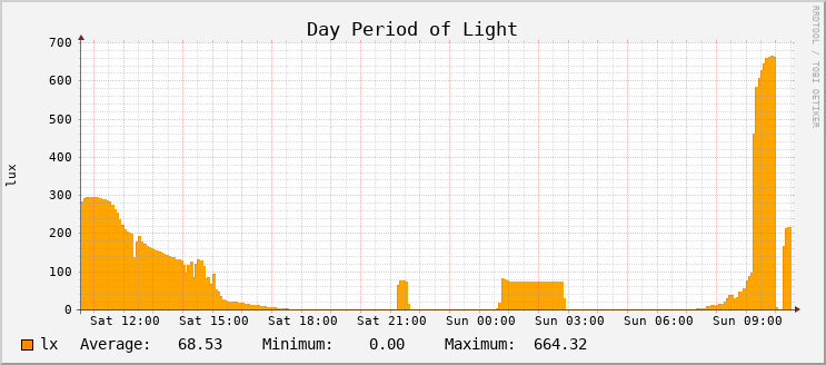 Light Level - Day