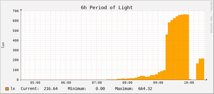 Light Level - Hour