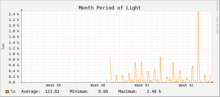 Light Level - Month