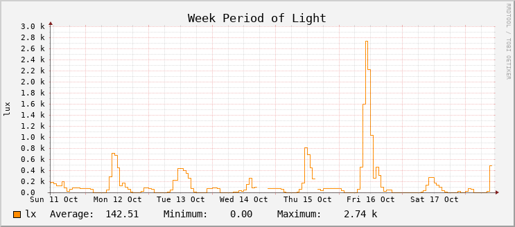 Light Level - Week